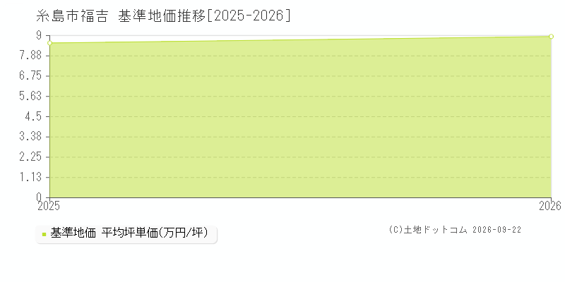 糸島市福吉の基準地価推移グラフ(坪単価)[2025-2026年]