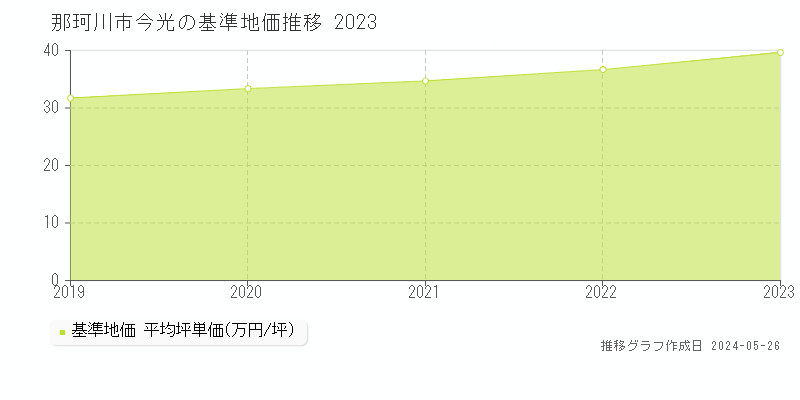 那珂川市今光の基準地価推移グラフ 