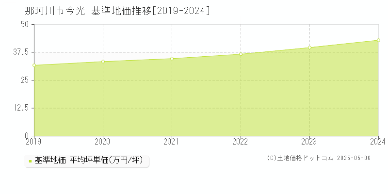 今光(那珂川市)の基準地価推移グラフ(坪単価)[2019-2024年]