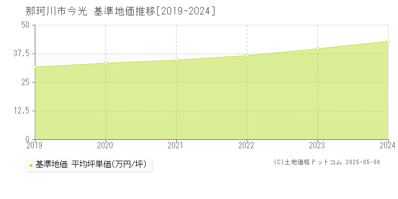 那珂川市今光の基準地価推移グラフ 