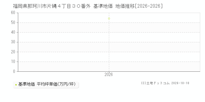 福岡県那珂川市片縄４丁目３０番外 基準地価 地価推移[2026-2026]
