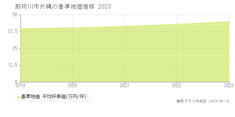 那珂川市片縄の基準地価推移グラフ 