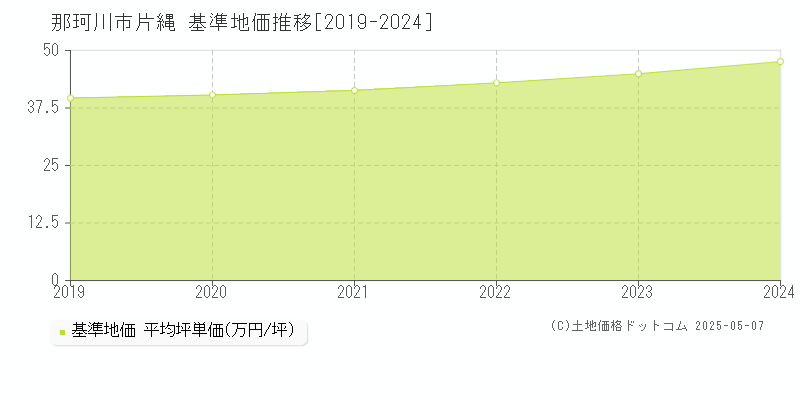 片縄(那珂川市)の基準地価推移グラフ(坪単価)[2019-2024年]
