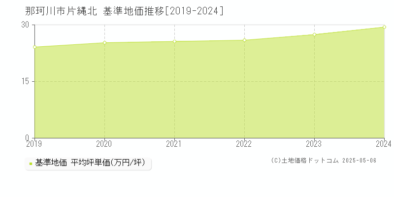 片縄北(那珂川市)の基準地価推移グラフ(坪単価)[2019-2024年]