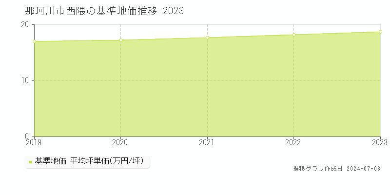 那珂川市西隈の基準地価推移グラフ 