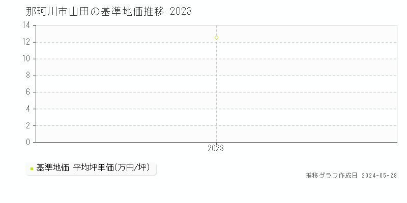 那珂川市山田の基準地価推移グラフ 
