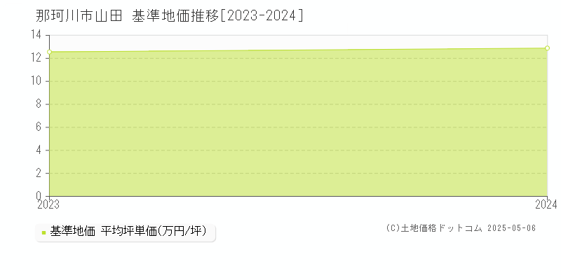 山田(那珂川市)の基準地価推移グラフ(坪単価)[2023-2024年]