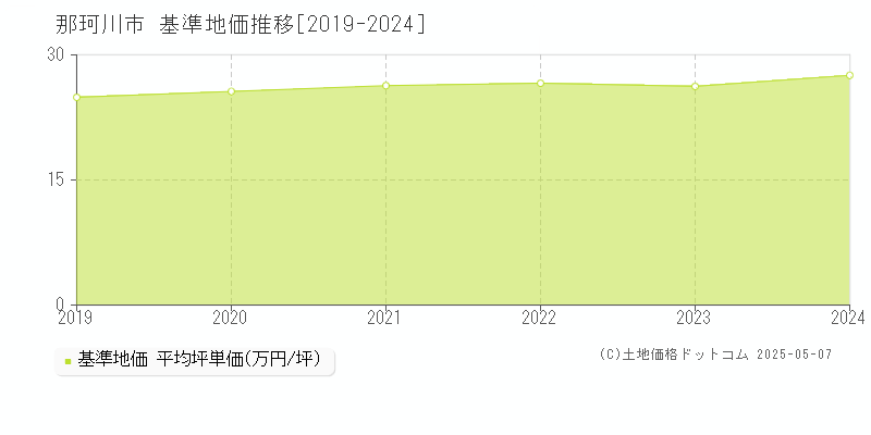 那珂川市(福岡県)の基準地価推移グラフ(坪単価)[2019-2024年]