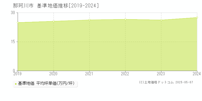 の基準地価推移グラフ 