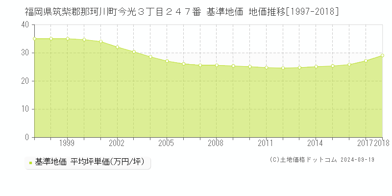 福岡県筑紫郡那珂川町今光３丁目２４７番 基準地価 地価推移[1997-2018]
