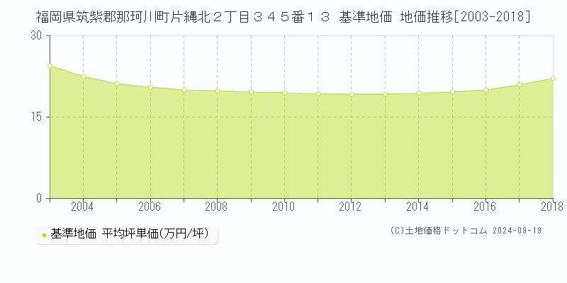 福岡県筑紫郡那珂川町片縄北２丁目３４５番１３ 基準地価 地価推移[2003-2018]