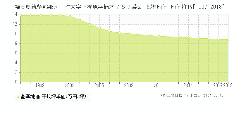 福岡県筑紫郡那珂川町大字上梶原字楠木７６７番２ 基準地価 地価推移[1997-2018]