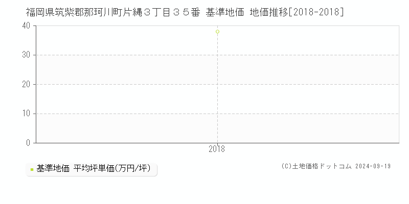 福岡県筑紫郡那珂川町片縄３丁目３５番 基準地価 地価推移[2018-2018]