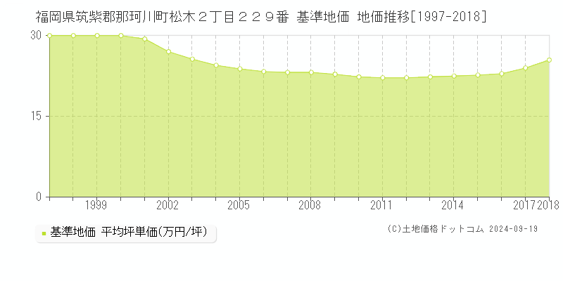 福岡県筑紫郡那珂川町松木２丁目２２９番 基準地価 地価推移[1997-2018]