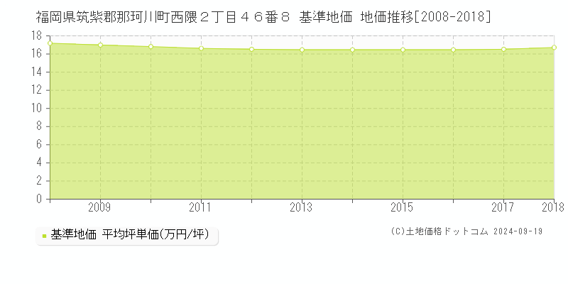 福岡県筑紫郡那珂川町西隈２丁目４６番８ 基準地価 地価推移[2008-2018]