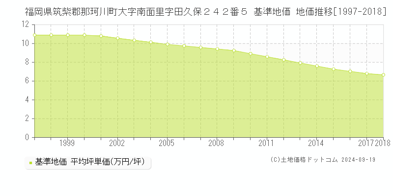 福岡県筑紫郡那珂川町大字南面里字田久保２４２番５ 基準地価 地価推移[1997-2018]