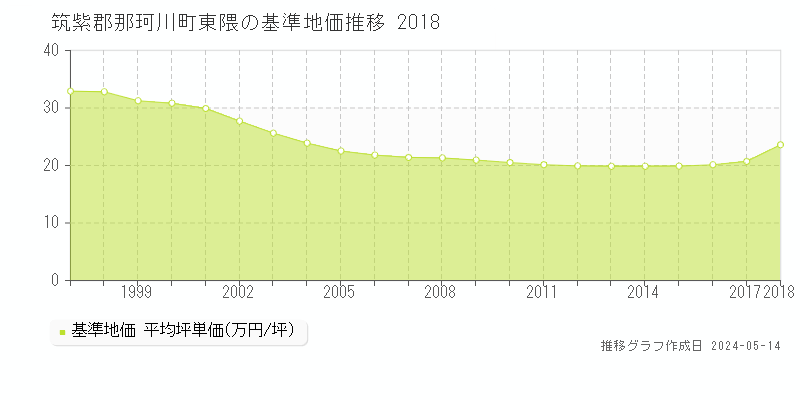 筑紫郡那珂川町大字東隈の基準地価推移グラフ 