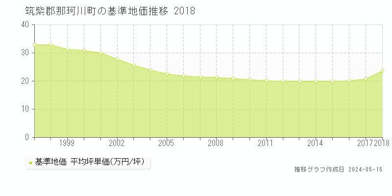 筑紫郡那珂川町全域の基準地価推移グラフ 