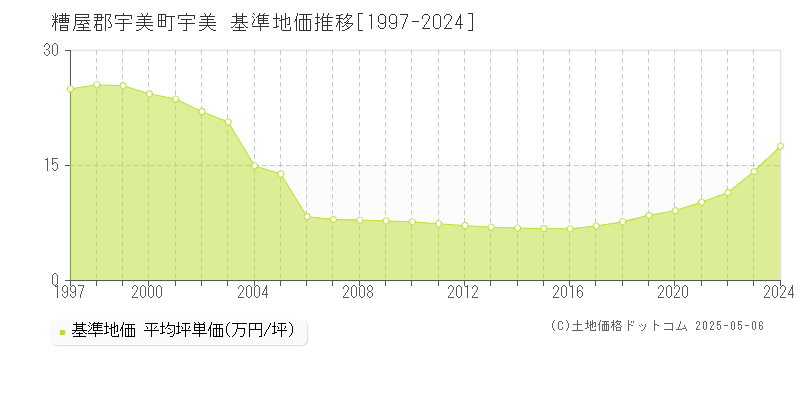 宇美(糟屋郡宇美町)の基準地価推移グラフ(坪単価)[1997-2024年]