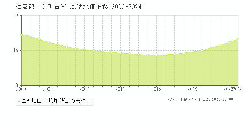 貴船(糟屋郡宇美町)の基準地価推移グラフ(坪単価)[2000-2024年]