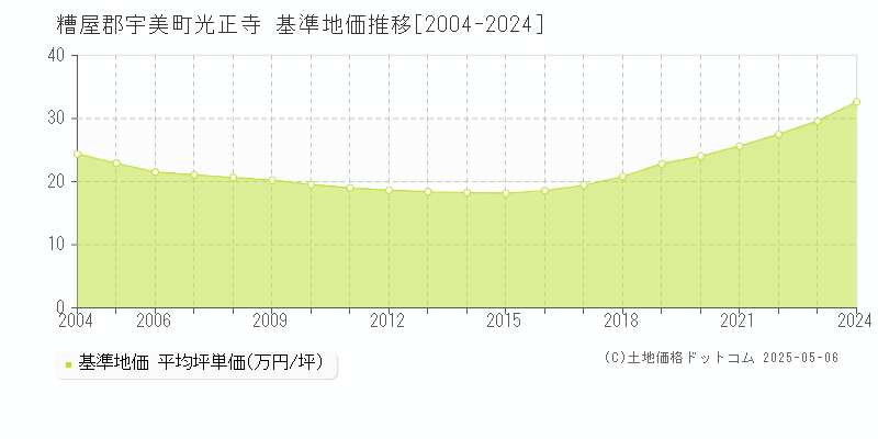 光正寺(糟屋郡宇美町)の基準地価推移グラフ(坪単価)[2004-2024年]