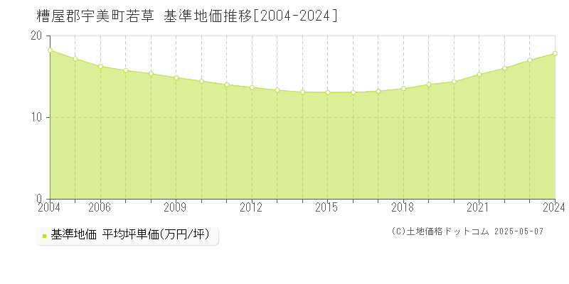 若草(糟屋郡宇美町)の基準地価推移グラフ(坪単価)[2004-2024年]