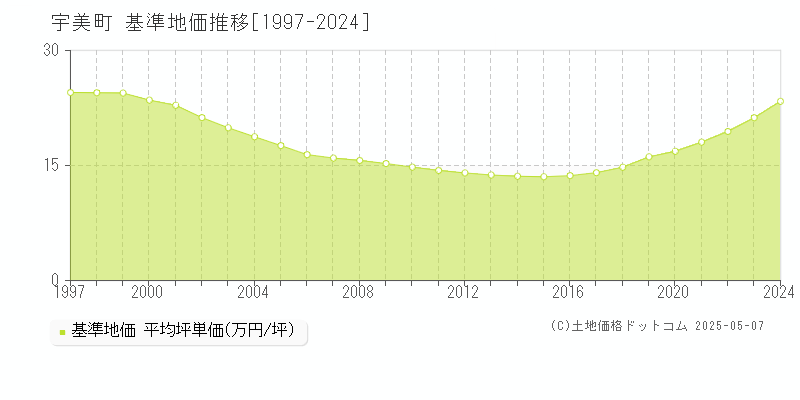 宇美町(福岡県)の基準地価推移グラフ(坪単価)[1997-2024年]