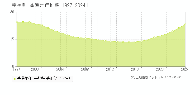 糟屋郡宇美町の基準地価推移グラフ 