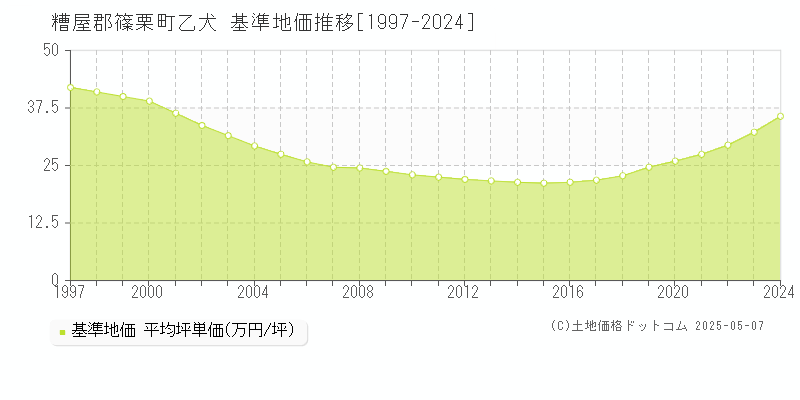 乙犬(糟屋郡篠栗町)の基準地価推移グラフ(坪単価)[1997-2024年]