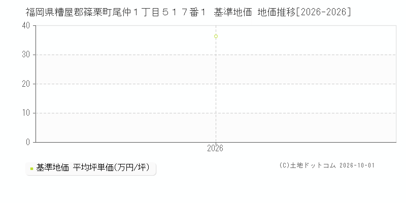福岡県糟屋郡篠栗町尾仲１丁目５１７番１ 基準地価 地価推移[2026-2026]