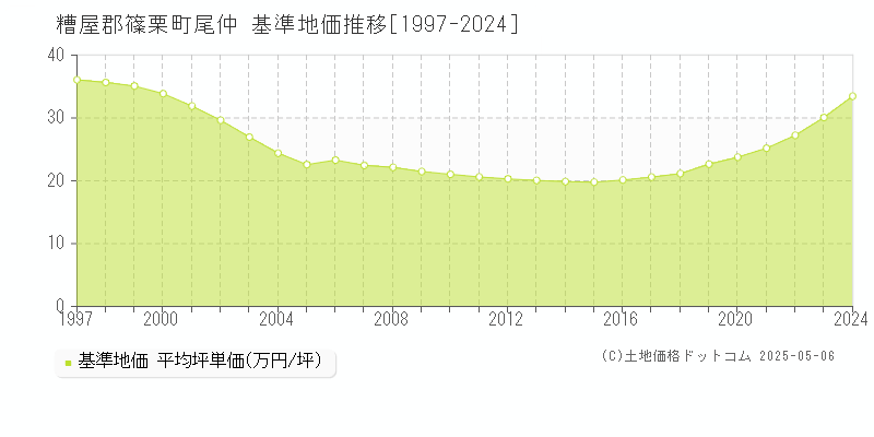 尾仲(糟屋郡篠栗町)の基準地価推移グラフ(坪単価)[1997-2024年]