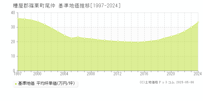 糟屋郡篠栗町尾仲の基準地価推移グラフ 