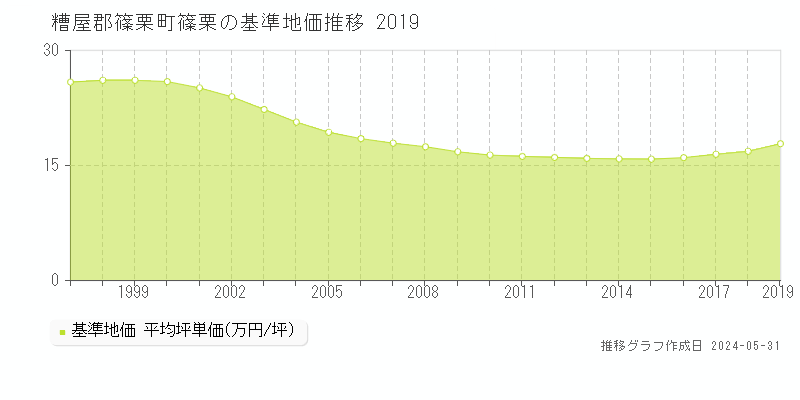 糟屋郡篠栗町篠栗の基準地価推移グラフ 