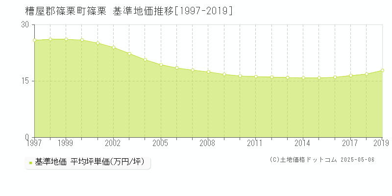 篠栗(糟屋郡篠栗町)の基準地価推移グラフ(坪単価)[1997-2019年]