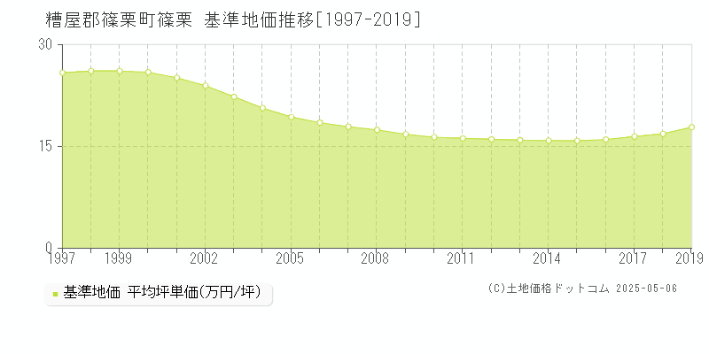 糟屋郡篠栗町篠栗の基準地価推移グラフ 