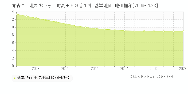 青森県上北郡おいらせ町高田８８番１外 基準地価 地価推移[2006-2023]