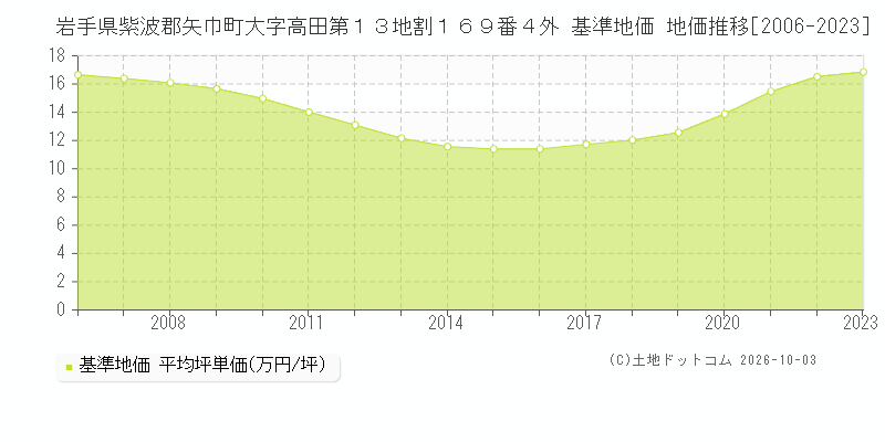 岩手県紫波郡矢巾町大字高田第１３地割１６９番４外 基準地価 地価推移[2006-2023]