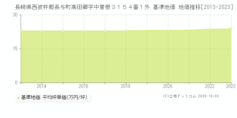 長崎県西彼杵郡長与町高田郷字中曽根３１５４番１外 基準地価 地価推移[2013-2023]