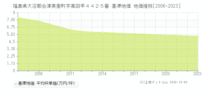 福島県大沼郡会津美里町字高田甲４４２５番 基準地価 地価推移[2006-2023]