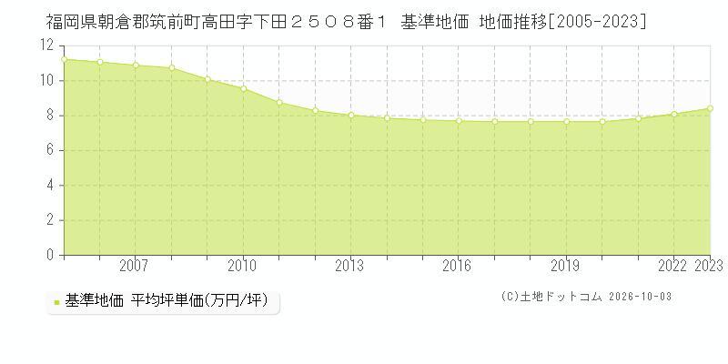 福岡県朝倉郡筑前町高田字下田２５０８番１ 基準地価 地価推移[2005-2023]