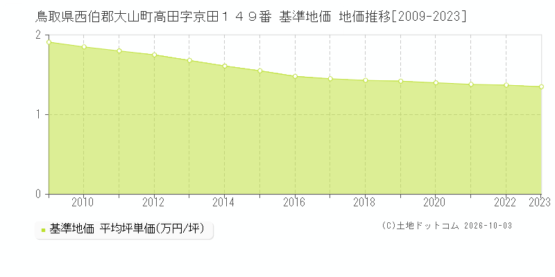 鳥取県西伯郡大山町高田字京田１４９番 基準地価 地価推移[2009-2023]
