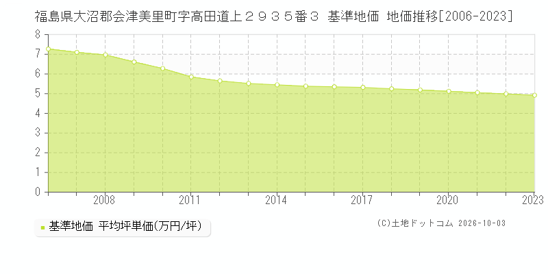 福島県大沼郡会津美里町字高田道上２９３５番３ 基準地価 地価推移[2006-2023]
