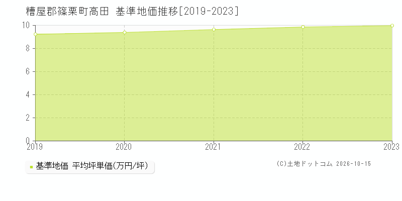糟屋郡篠栗町高田の基準地価推移グラフ(坪単価)[2019-2023年]