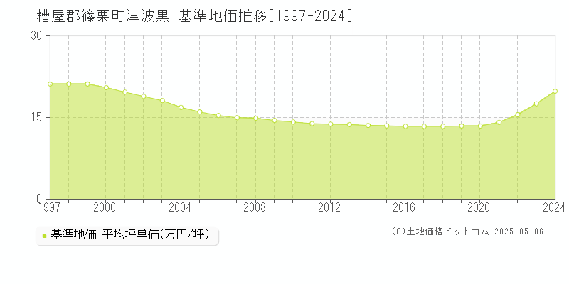 津波黒(糟屋郡篠栗町)の基準地価推移グラフ(坪単価)[1997-2024年]