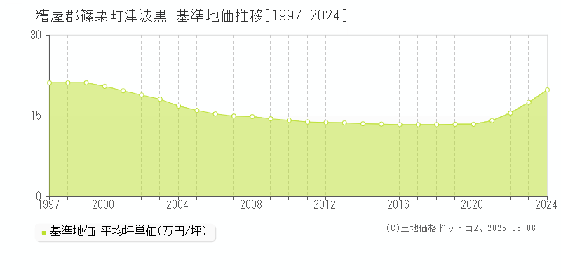 糟屋郡篠栗町津波黒の基準地価推移グラフ 