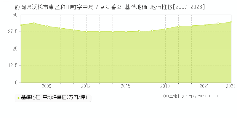 静岡県浜松市東区和田町字中島７９３番２ 基準地価 地価推移[2007-2023]