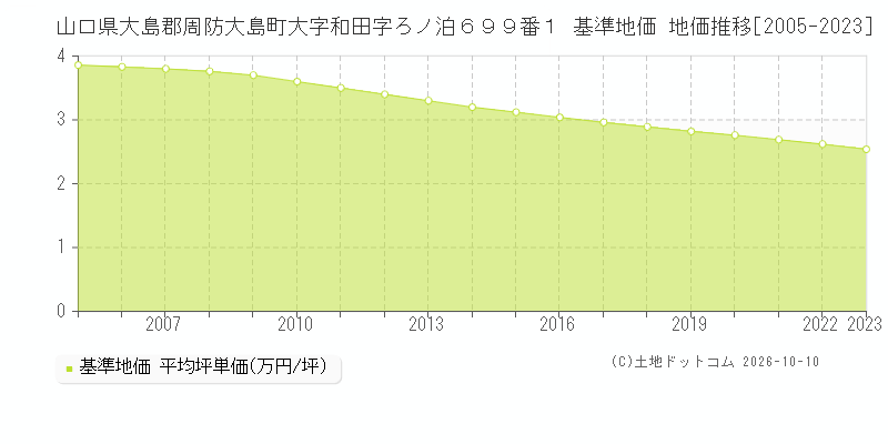 山口県大島郡周防大島町大字和田字ろノ泊６９９番１ 基準地価 地価推移[2005-2023]