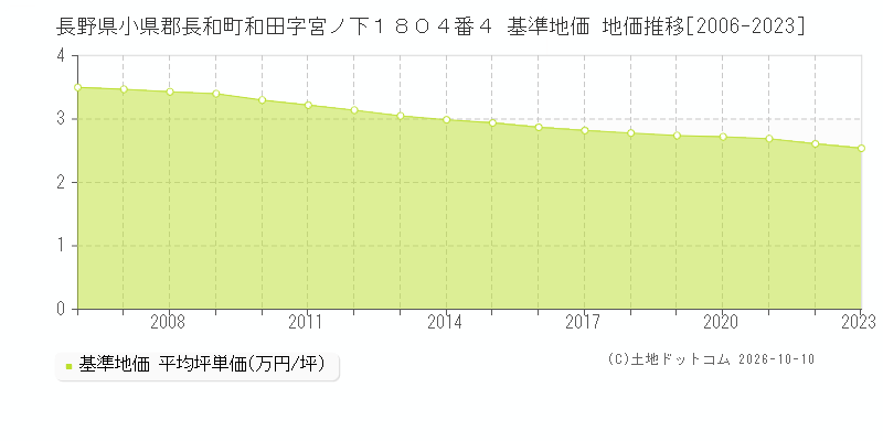 長野県小県郡長和町和田字宮ノ下１８０４番４ 基準地価 地価推移[2006-2023]