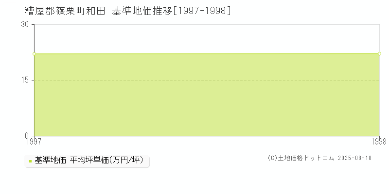 和田(糟屋郡篠栗町)の基準地価推移グラフ(坪単価)[1997-1998年]