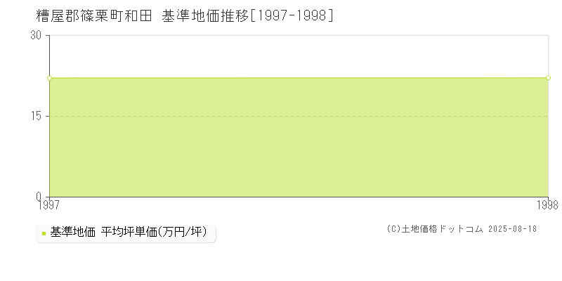 糟屋郡篠栗町和田の基準地価推移グラフ 